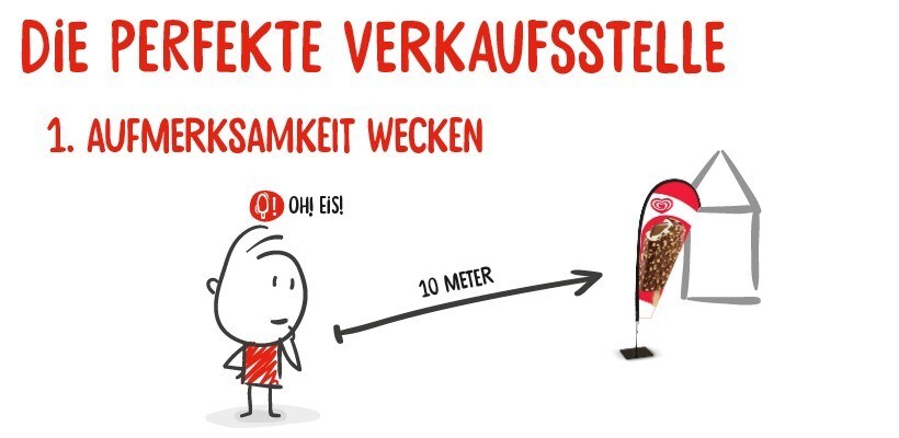 Die perfekte Verkaufsstelle Die perfekte Verkaufsstelle