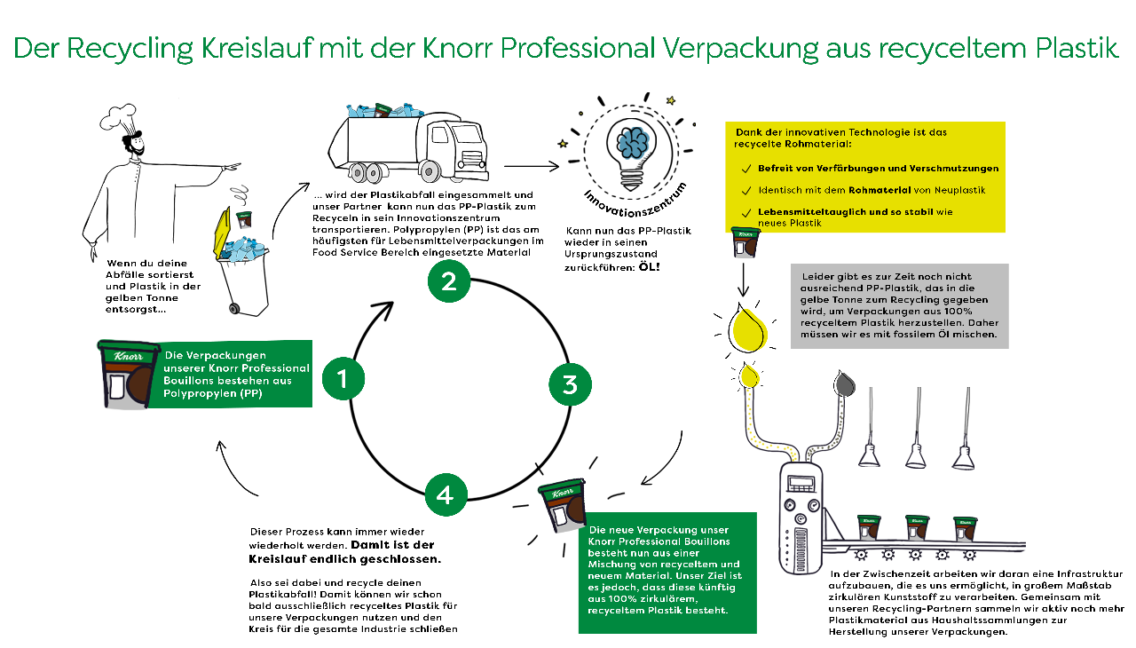 Recycling Kreislauf Recycling Kreislauf